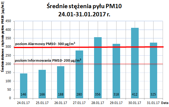Tygodniowe stężenie PM10