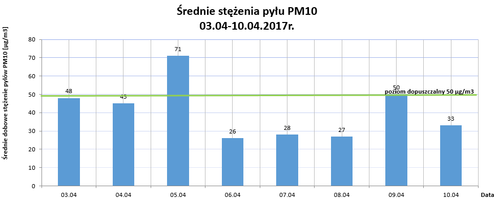 Rozkład PM10-03.04-10.04